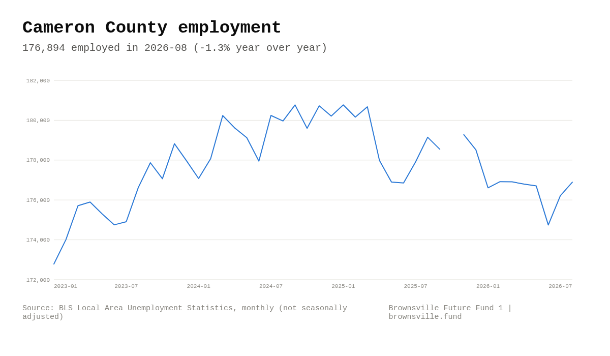 Chart: Cameron County employment, January 2023 through August 2026
