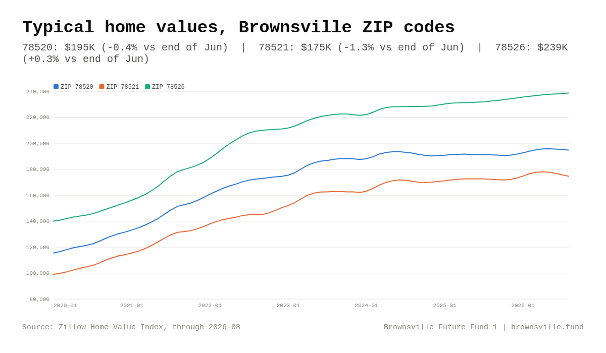 Chart: typical home values in Brownsville ZIP codes 78520, 78521 and 78526, 2020 through August 2026