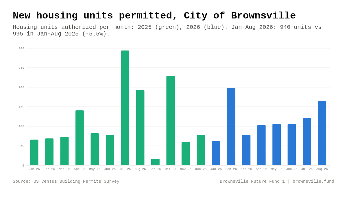 Chart: housing units permitted per month in Brownsville, January 2025 through August 2026