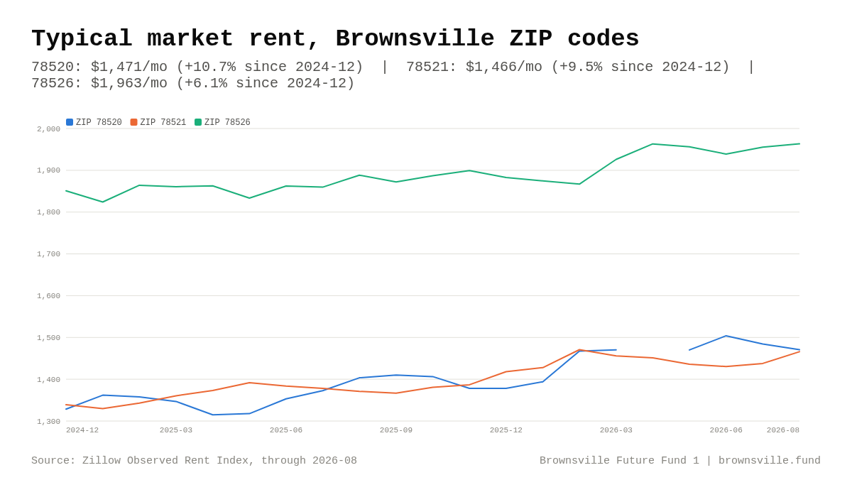 Chart: typical market rent in Brownsville ZIP codes 78520, 78521 and 78526, December 2024 through August 2026