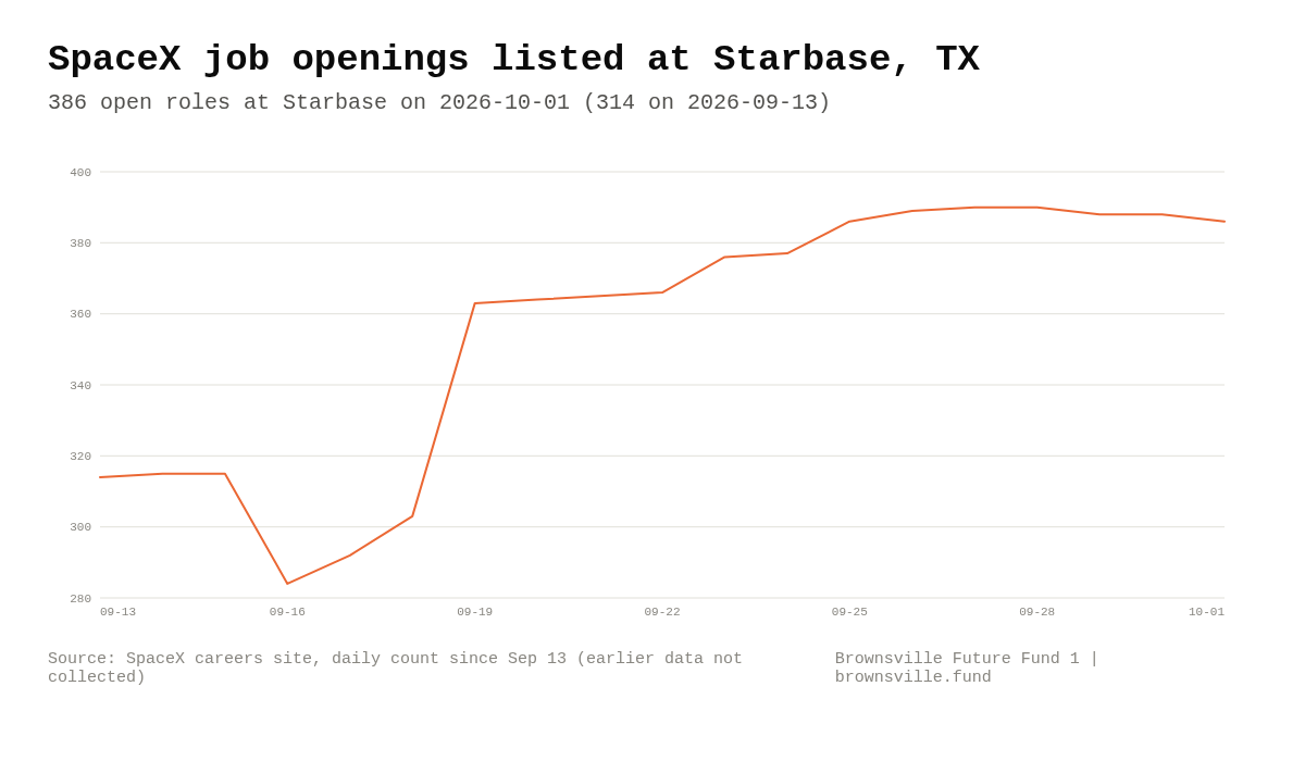 Chart: SpaceX job openings listed at Starbase, September 13 to October 1, 2026